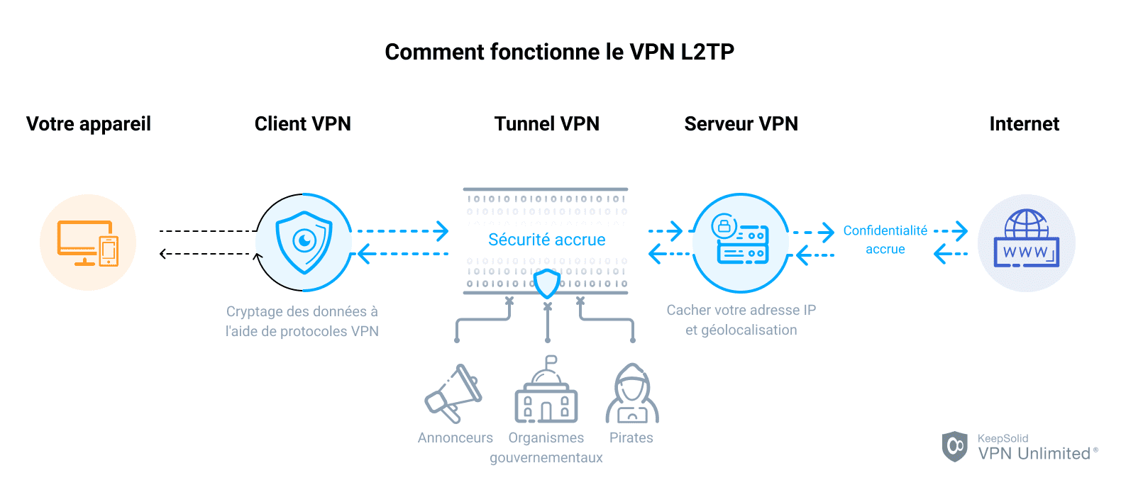 Comment fonctionne le VPN L2TP