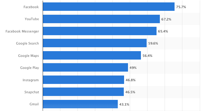 Chart of the most popular apps for smartphones in the US
