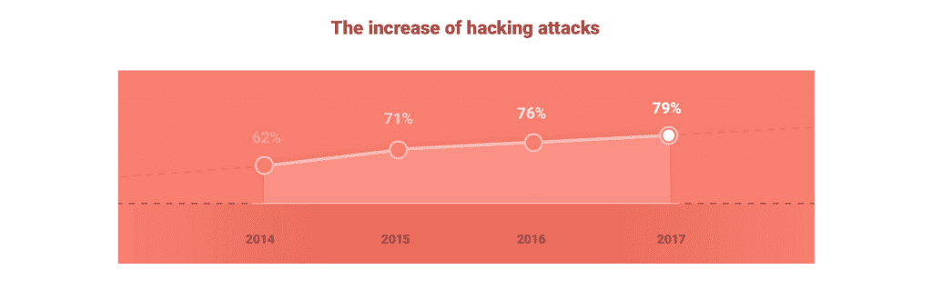 Top 5 Notorious Hacking Attack Types and How to Avoid Them - VPN Unlimited Blog
