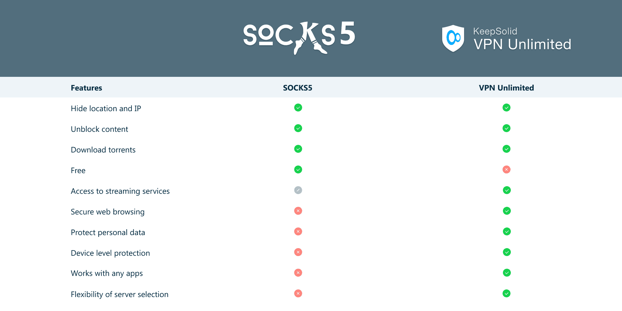 SOCKS5 proxy vs. VPN Unlimited comparison