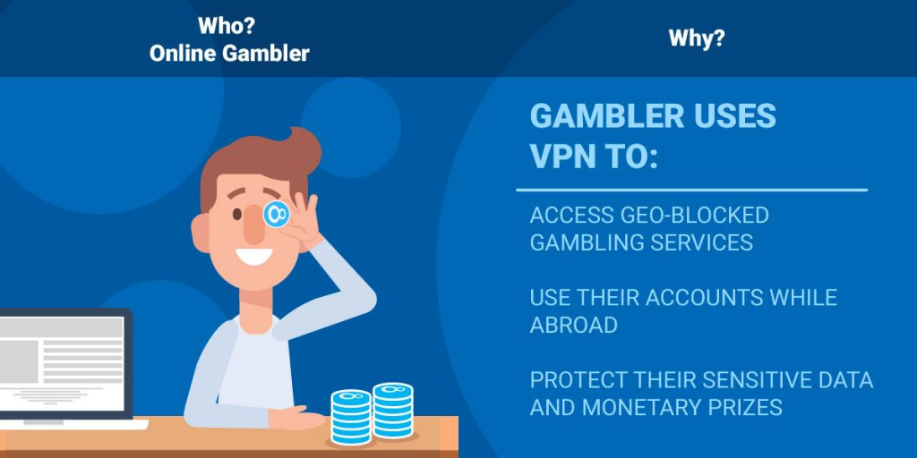Online Gambler uses VPN to: access geo-blocked gambling services. use their accounts while abroad. protect their sensitive data and monetary prizes.