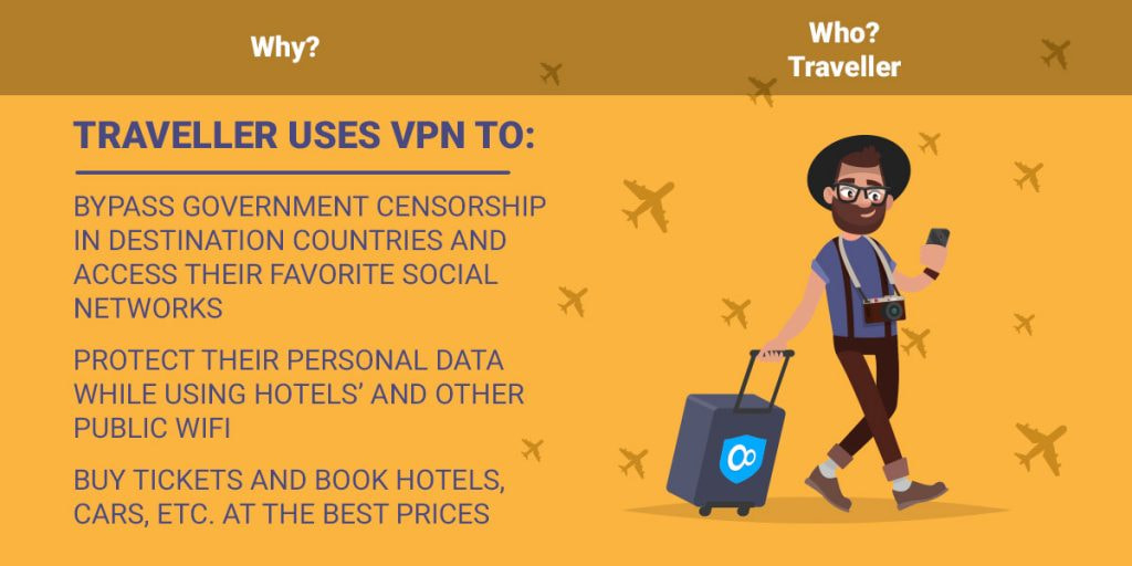 Traveller uses VPN to: bypass government censorship in destination countries and access their favorite social networks protect their personal data while using hotels’ and other public WiFi buy tickets and book hotels, cars, etc. at the best prices